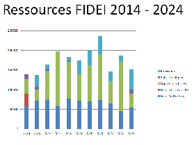 Ressources FIDEI 2014-2024